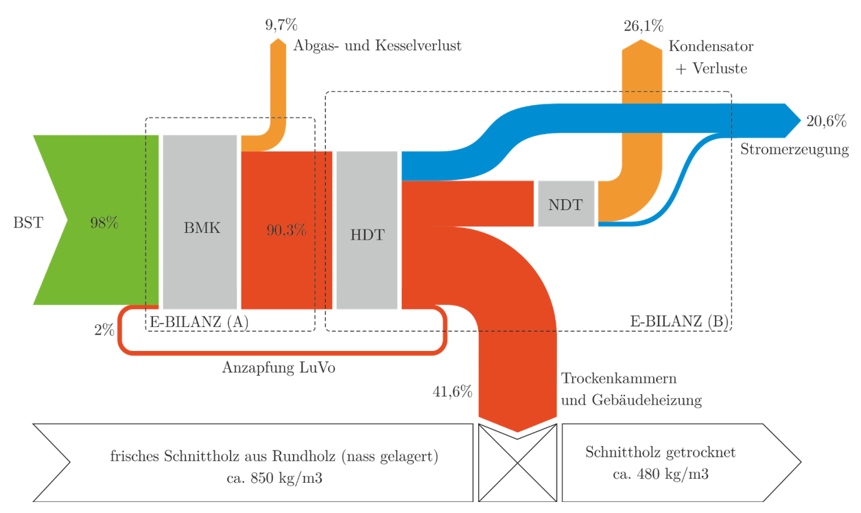 Sankey Diagramm