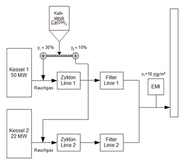 Sorption process