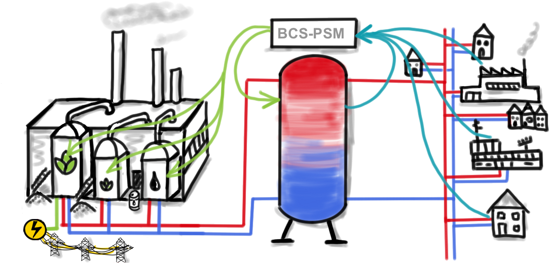 BCS Pufferspeichermanagement