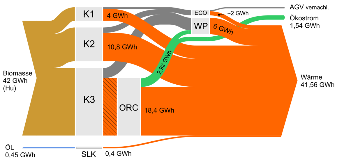 Sankey diagram heat flows