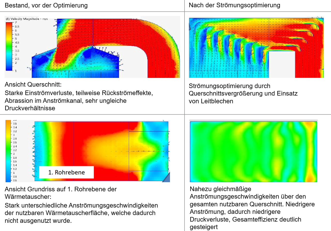 Strömungsoptimierung