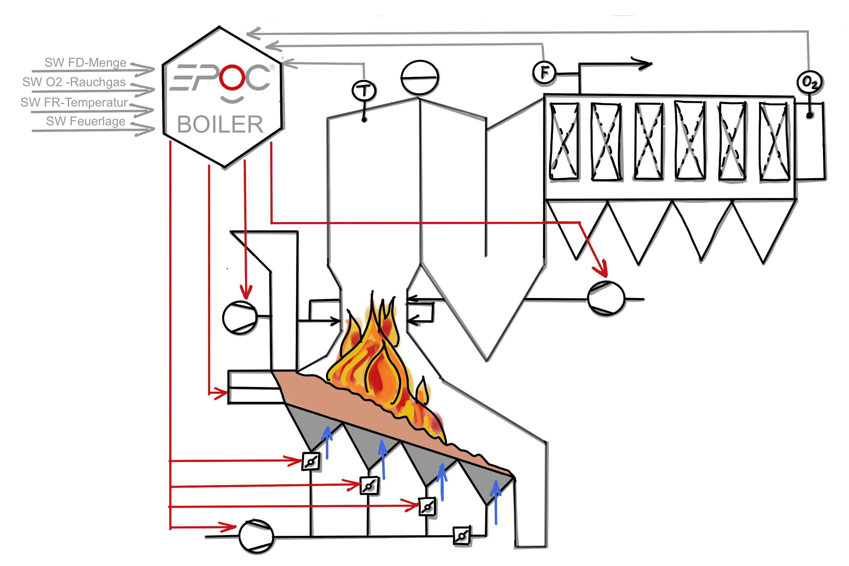 EPOC® Boiler bei Rostfeuerung