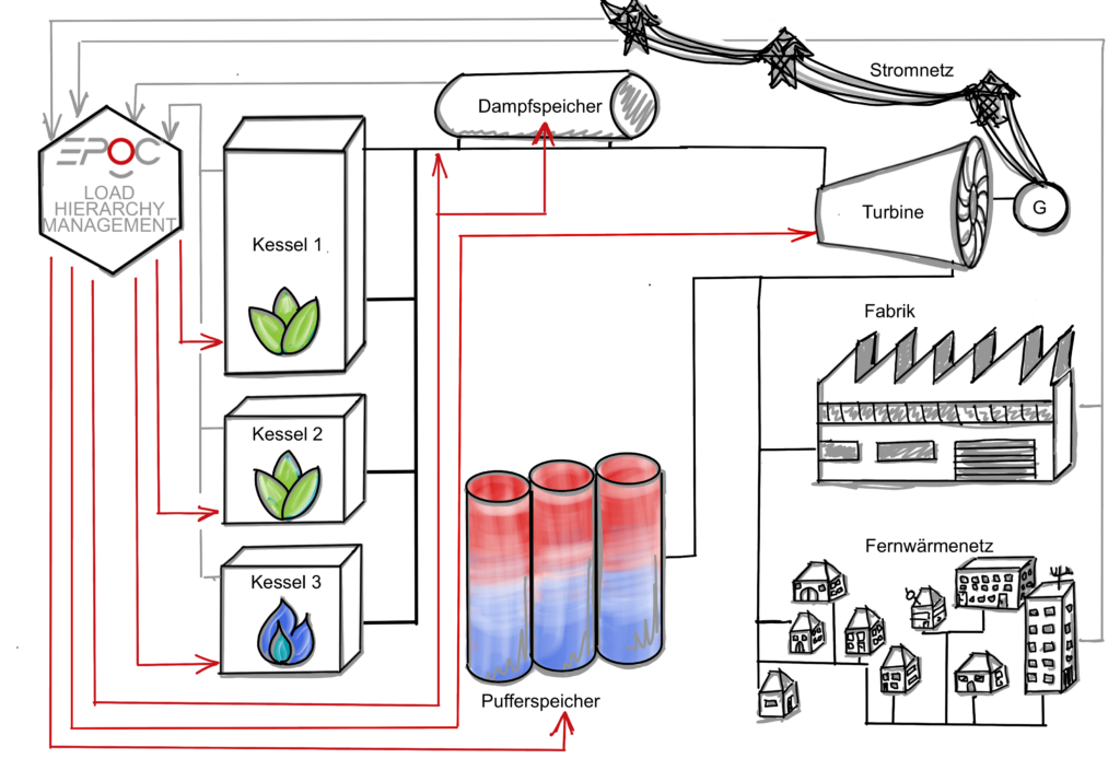 Load Hierachy Management