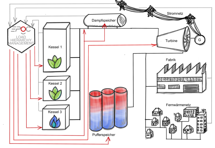 Load Hierachy Management