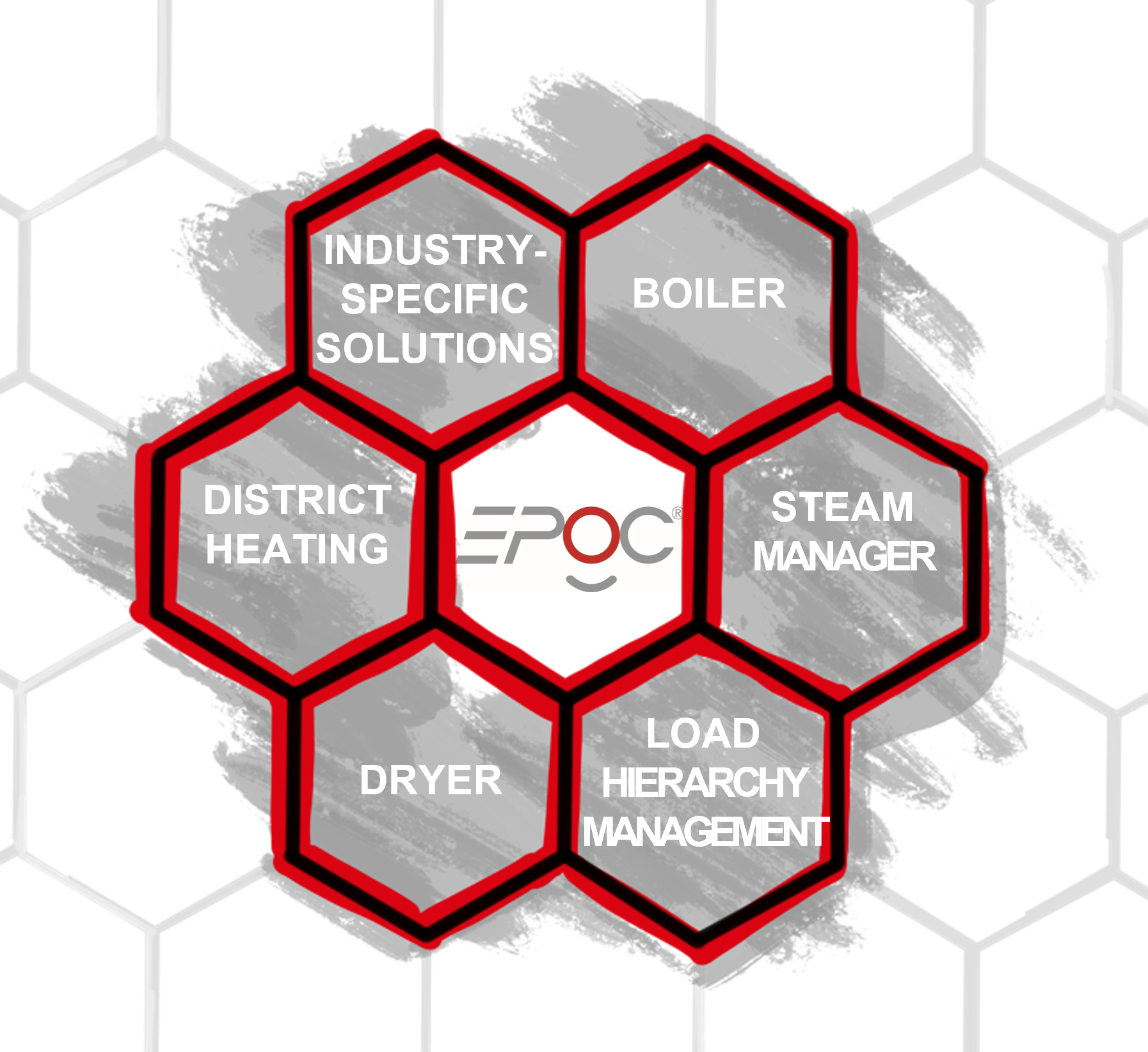 EPOC, Industry-specific solutions, Boiler, Distant Heating, Steam Manager, Dryer, Load Hierachy Management