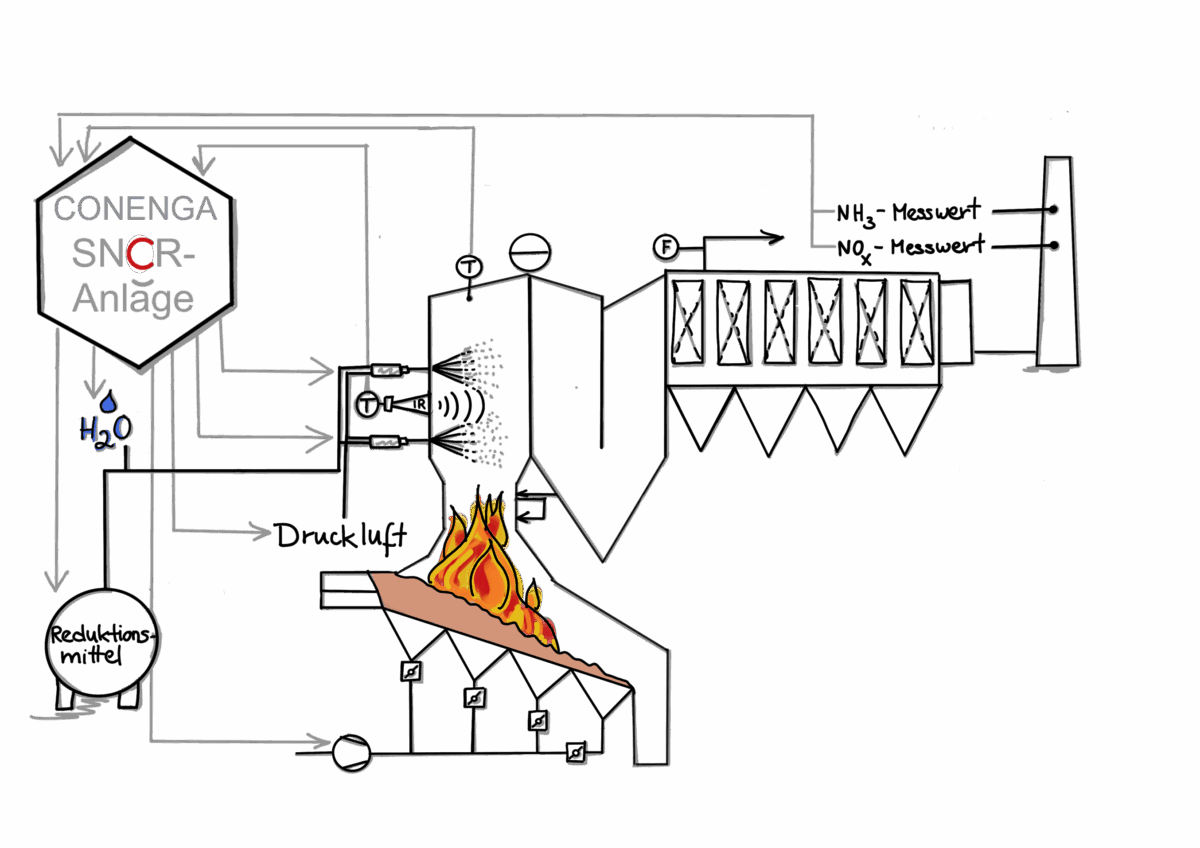SNCR system: achieving efficient NOx reduction - CONENGA Group