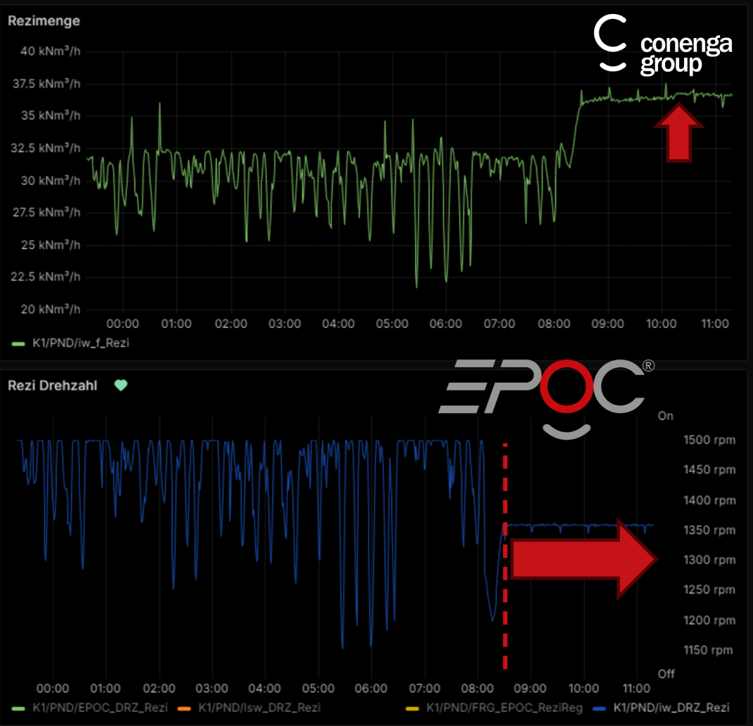 Minimierung Gebläse Stromaufnahme mit EPOC® Boiler
