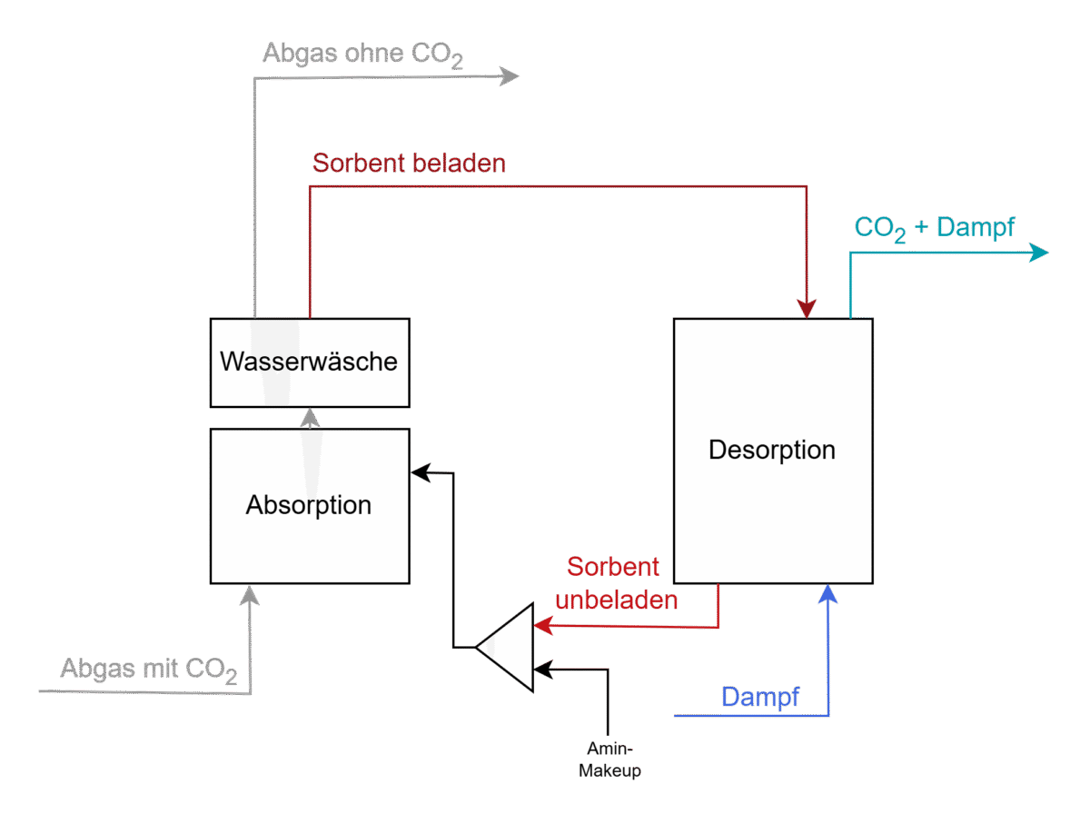co2-abscheidung_aminwaesche_conenga_group