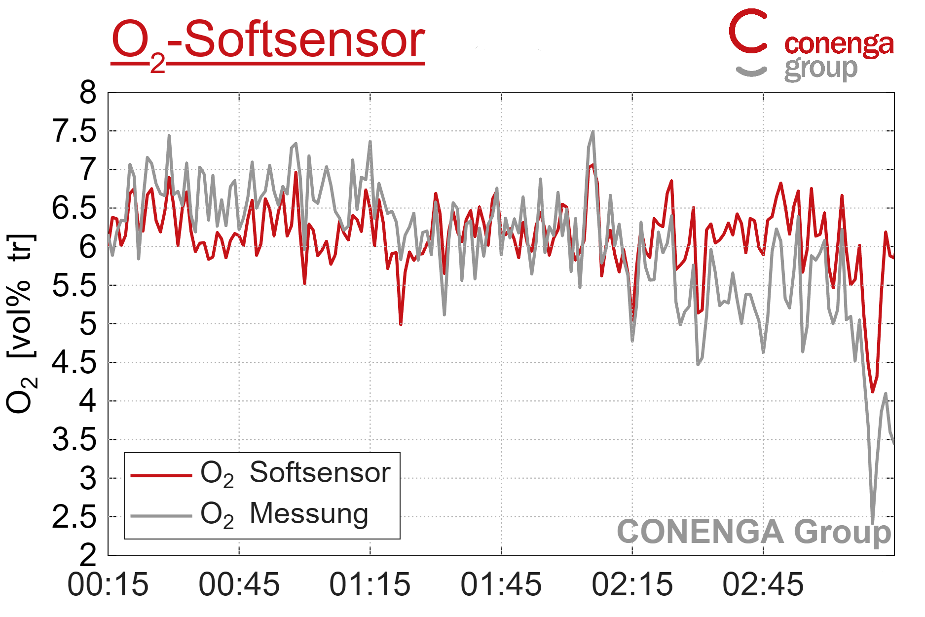 O2 Softsensor Conenga Group
