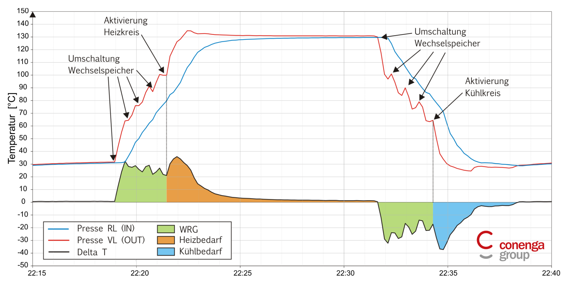 Wärmerückgewinnungspotenziale CONENGA Group
