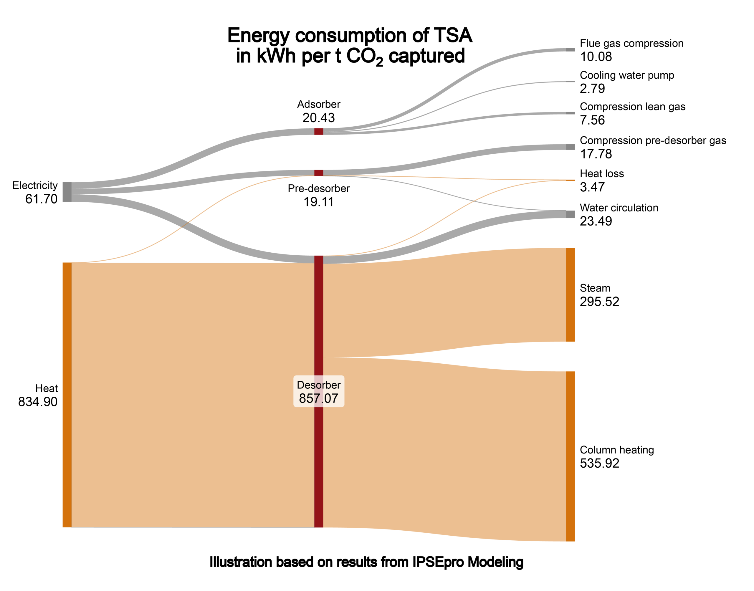 TSA, Conenga Group, BioFizz, Sankey Diagramm