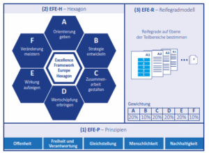 Excellence Framework Europe EFE